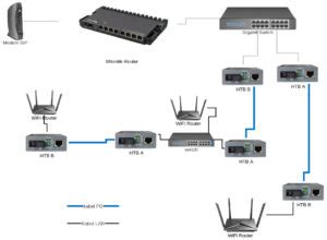 Cara Membuat Jaringan Fiber Optic Dengan HTB