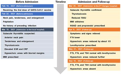 Frontiers Case Report Subacute Thyroiditis After Receiving