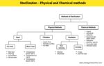 Sterilization - Physical and Chemical methods - Biology Notes Online