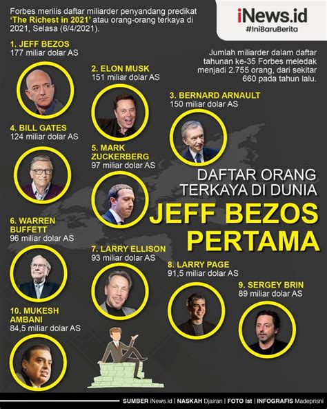 Infografis Daftar Orang Terkaya Di Dunia