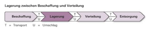 Lager Und Materialbewirtschaftung Flashcards Quizlet