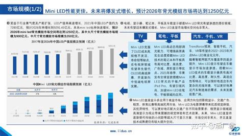 行业报告｜2022年中国mini Led行业研究报告，可下载 知乎