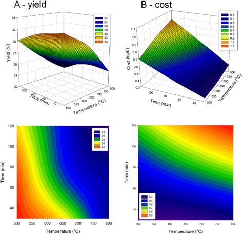 Contour And Three Dimensional Response Surface Plots Regarding The Download Scientific Diagram