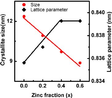 Variation Of Crystallite Size And Lattice Parameter As A Function Of Zn