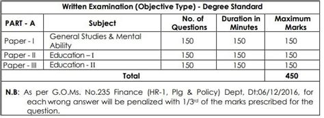 Appsc Recruitment Monthly Salary Upto Check Posts