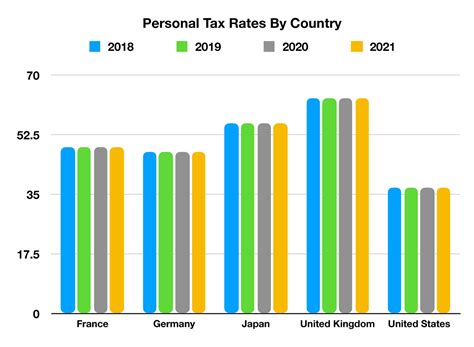 Us Taxes Lower Than Other Developed Countries Wealthmd