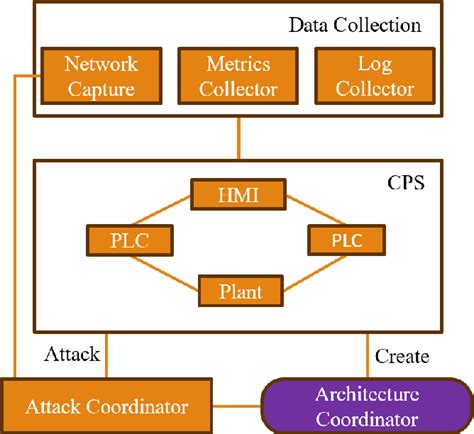 Table 1 From Reconfigurable And Scalable Honeynet For Cyber Physical