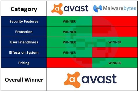 Malwarebytes Vs Avast Which Is Best For You