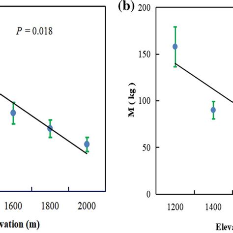 Mean A Basal Area Increment Bai And B Single Tree Biomass M For