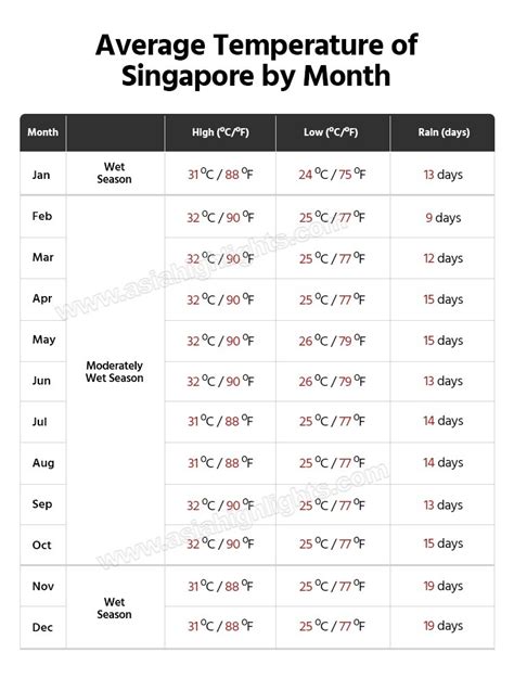 Best Times To Visit Singapore Worst Times Rainy Season