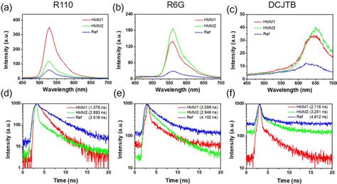 Photoluminescence Spectra And The Lifetime Kinetics A B And C