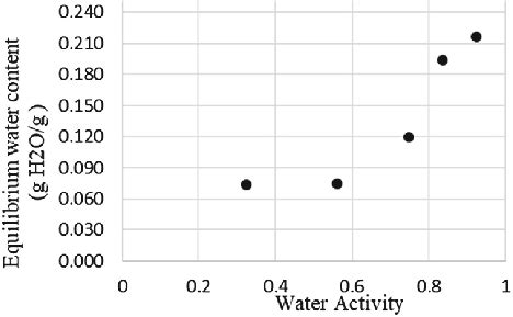 Isothermic sorption curve of flower powder experiment results ...