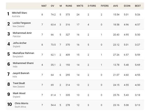 World Cup 2019 Most Runs, Most Wickets, Points Table, Standings: Most ...