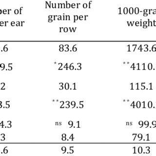 Analysis Of Variance For Grain Yield Yield Components In Deficit