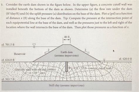 Solved Consider The Earth Dam Shown In The Figure Below Chegg