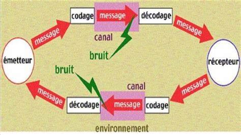 Sch Ma De La Communication Les L Ments Fondamentaux De Ce Mod Le