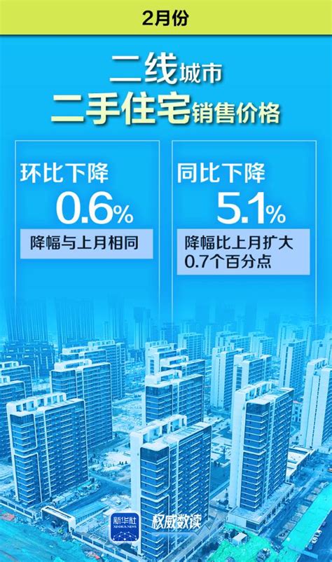 权威数读｜70个大中城市房价：降幅环比继续收窄、同比继续下降 新华网客户端