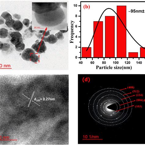 A Tem B Particle Size Distribution Histogram C Hr Tem Image