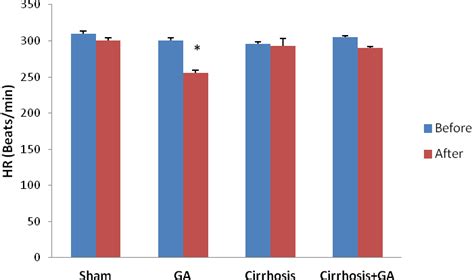 Comparison Of Heart Rate Beats Min In Different Groups [sham Ga