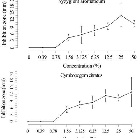 Inhibition Zones Diameters Mm By Different Concentrations Of A