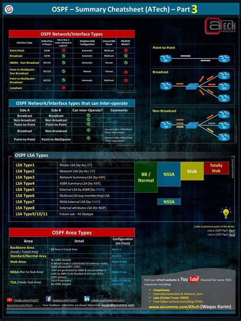 Ospf Cheat Sheet Computer Basics Computer Repair Hacking Computer