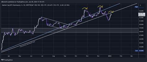 CRYPTOCAP BTC D Chart Image By DRends35 TradingView