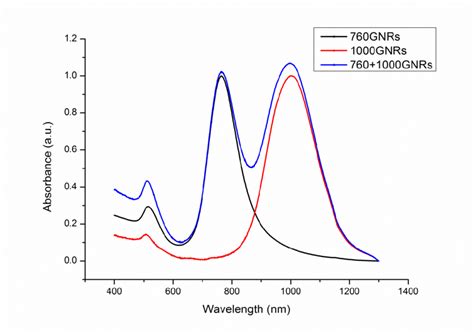 Figure S9 Normalized Absorption Spectra Of Peg 1000gnrs Peg 760gnrs