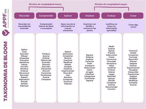 Qué es la Taxonomía de Bloom Te lo contamos