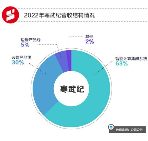 一年亏10亿，寒武纪何时才能长大？ 36氪