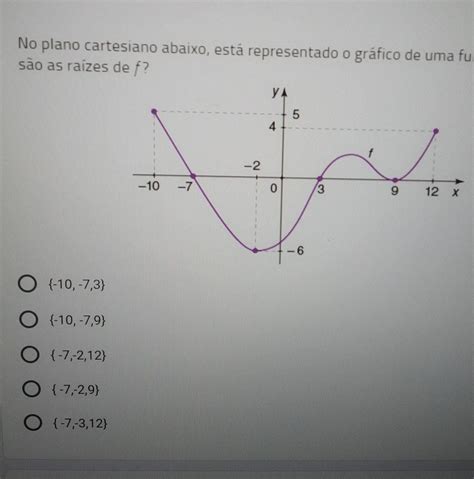 No plano cartesiano abaixo está representado o gráfico de uma função f