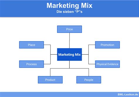 Marketing Mix Ps Definition Erkl Rung Beispiele Bungsfragen