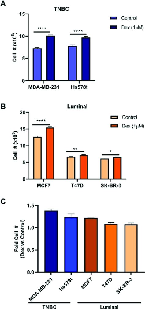 Impact Of Dex On Total Cell Number 24 H Post Treatment A Tnbc Cell