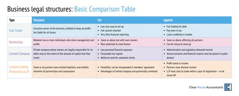 How To Choose The Right Business Structure For Your Business