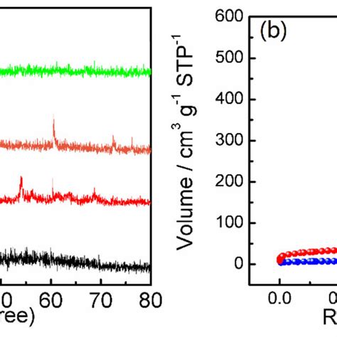 A X Ray Diffractometry XRD Patterns Of RuO 2 Ti 3 C 2 RuO 2 Ti