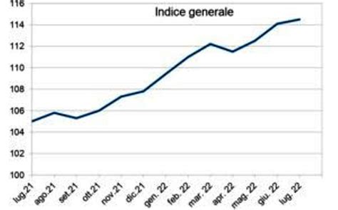 Prezzi Al Consumo A Messina A Luglio Aumento Del Per Cento Il