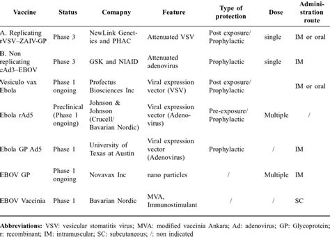 List of the most advanced Ebola virus vaccine trials 24 | Download Table