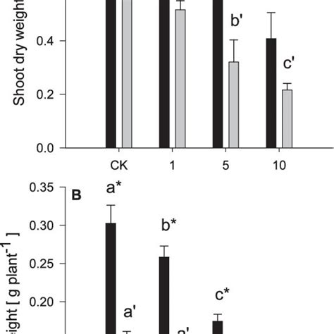 Dry Weight Of Shoots A And Roots B Of Accumulating Ecotype Of Sedum