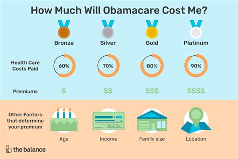 How Much Will Obamacare Cost Me