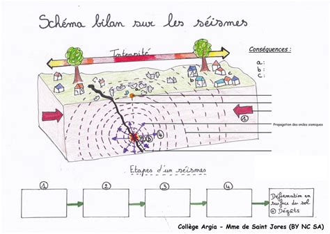 Le On T T T S Ismes Et Volcans Les Manifestations De Lactivit