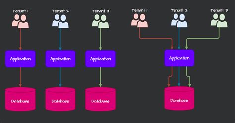 SaaS Architectures Single Tenant Multi Tenant And Hybrid Architectures