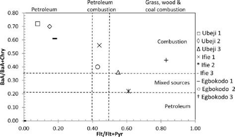 Polycyclic Aromatic Hydrocarbons Pahs Cross Plots Baa Baa C Chry Vs