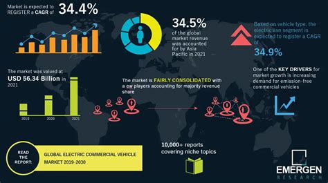 Electric Commercial Vehicle Market Trend Industry Forecast By