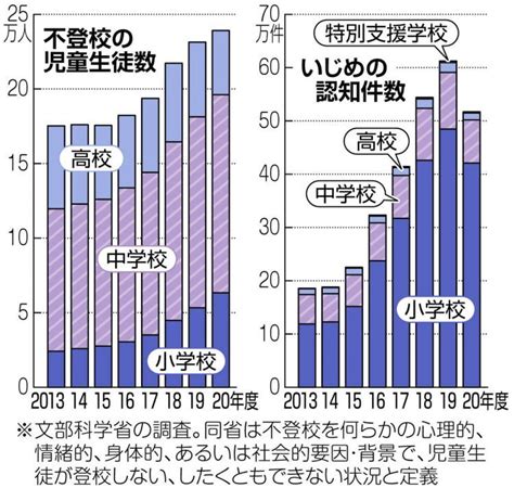 コロナ禍の2020年度、子どもの自殺が過去最多 いじめは減少したが「家庭や学校の環境変化が心身に悪影響」 東京すくすく 子どもとの