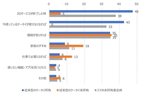 高齢者の大半が「きっかけがあればスマホを持ちたい」と考えていることが明らかに Buzzap！