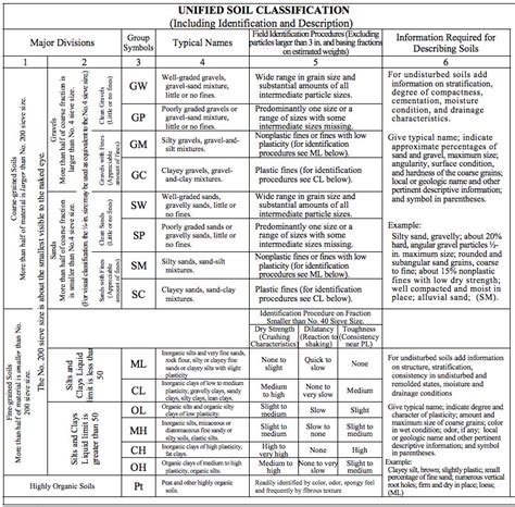 Geotechnical Engineering Unified Soil Classification Table