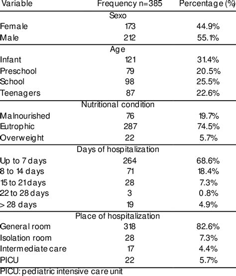 Sex Age Nutritional Status Days Of Hospitalization Download Scientific Diagram