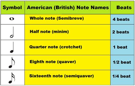 Music note names on staff and piano keyboard, time values and symbols