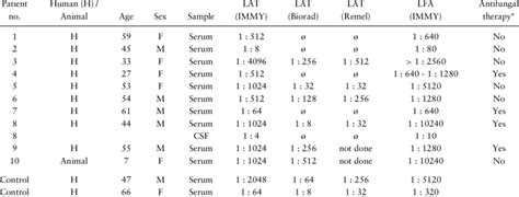 Detection Of Cryptococcal Antigen By Four Different Assays Download Table