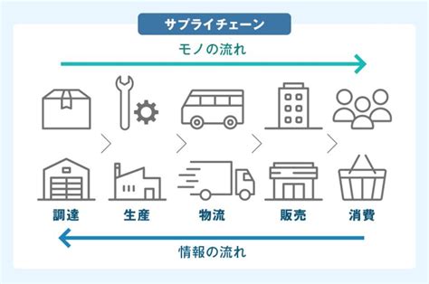 サプライチェーンとは定義や具体的な事例について紹介 Qastラボ