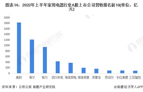 预见2023：《2023年中国家电行业全景图谱》附市场规模、竞争格局及发展前景等行业研究报告 前瞻网